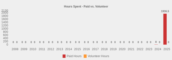 Hours Spent - Paid vs. Volunteer (Paid Hours:2008=0,2009=0,2010=0,2011=0,2012=0,2013=0,2014=0,2015=0,2016=0,2017=0,2018=0,2019=0,2020=0,2021=0,2022=0,2023=0,2024=8,2025=1936.5|Volunteer Hours:2008=0,2009=0,2010=0,2011=0,2012=0,2013=0,2014=0,2015=0,2016=0,2017=0,2018=0,2019=0,2020=0,2021=0,2022=0,2023=0,2024=0,2025=0|)